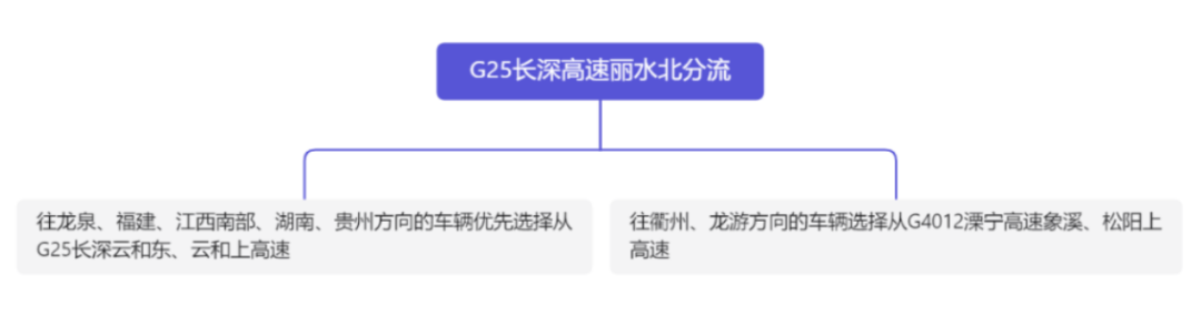 2024春運麗水高速路段怎麼走權威解答來了