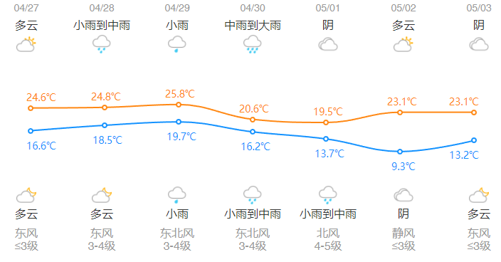 全省部分有中到大雨,其中杭州,衢州,金华,丽水等地局部暴雨,且局地