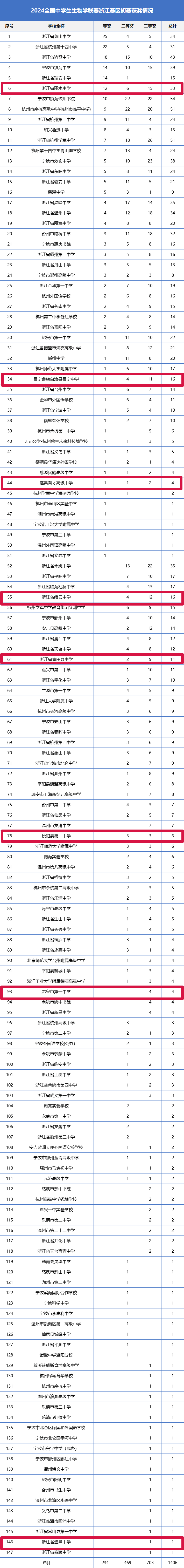 名单公示!丽中33人,景中,缙中各16人,青田中学11人