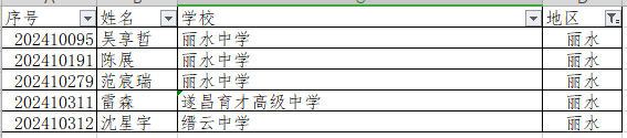 从一等奖人数来看,丽水中学有3人,缙云中学和遂昌育才高级中学各1人.